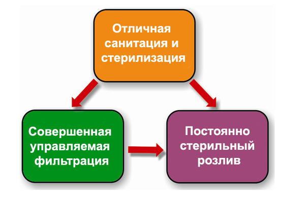 Схема эффективного соединения процессов фильтрации