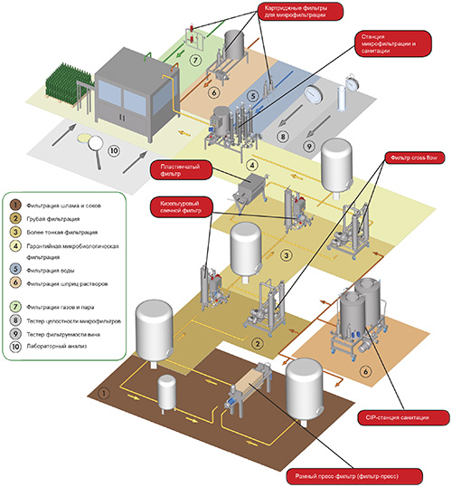Схема технологии производства и процессов фильтрации и санитарной мойки на винодельческом производстве