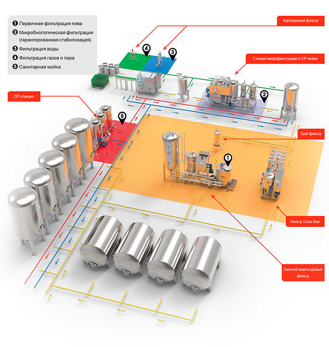 Схема технологии производства и процессов фильтрации и санитации на винзаводе