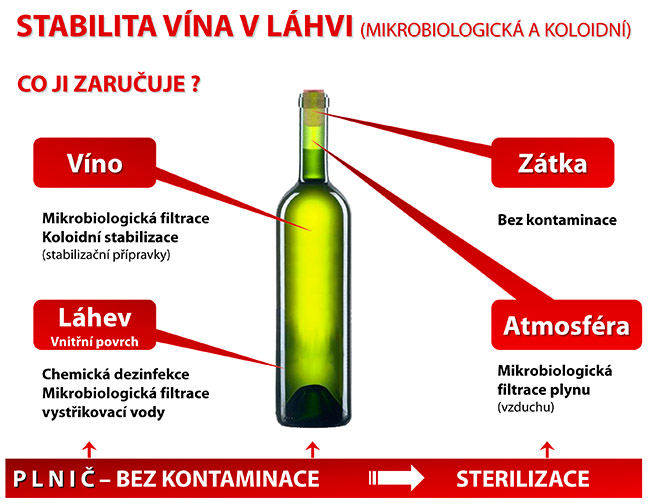 Mikrobiologická a koloidní stabilita vína v lahvi