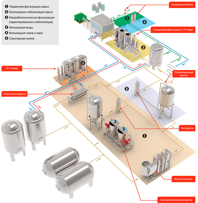Процесс фильтрации. Схема фильтрации пива. Фильтрация кваса на производстве. Фильтр для пива схема. Пастеризация кваса.